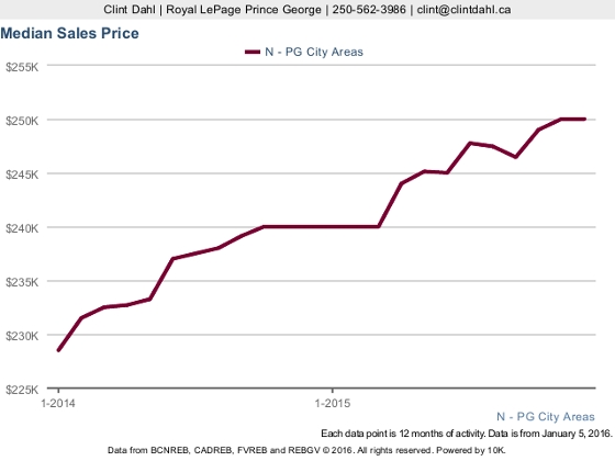 Median 2014-2015 Sales Price